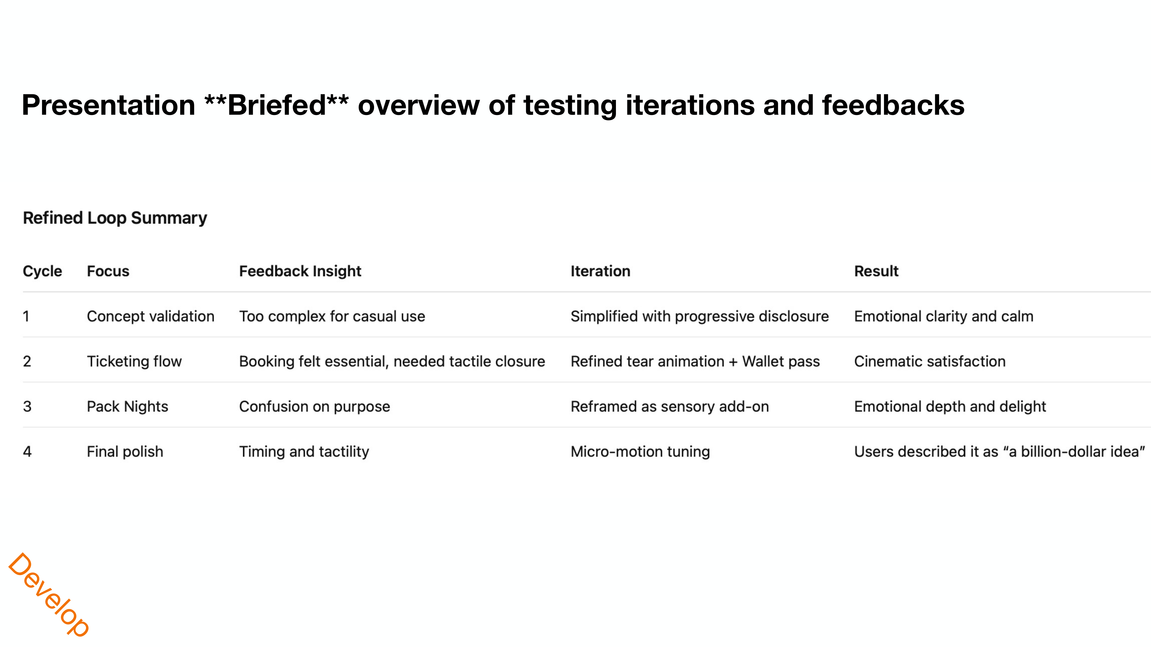 Refined Loop Summary — testing iterations and feedback cycles