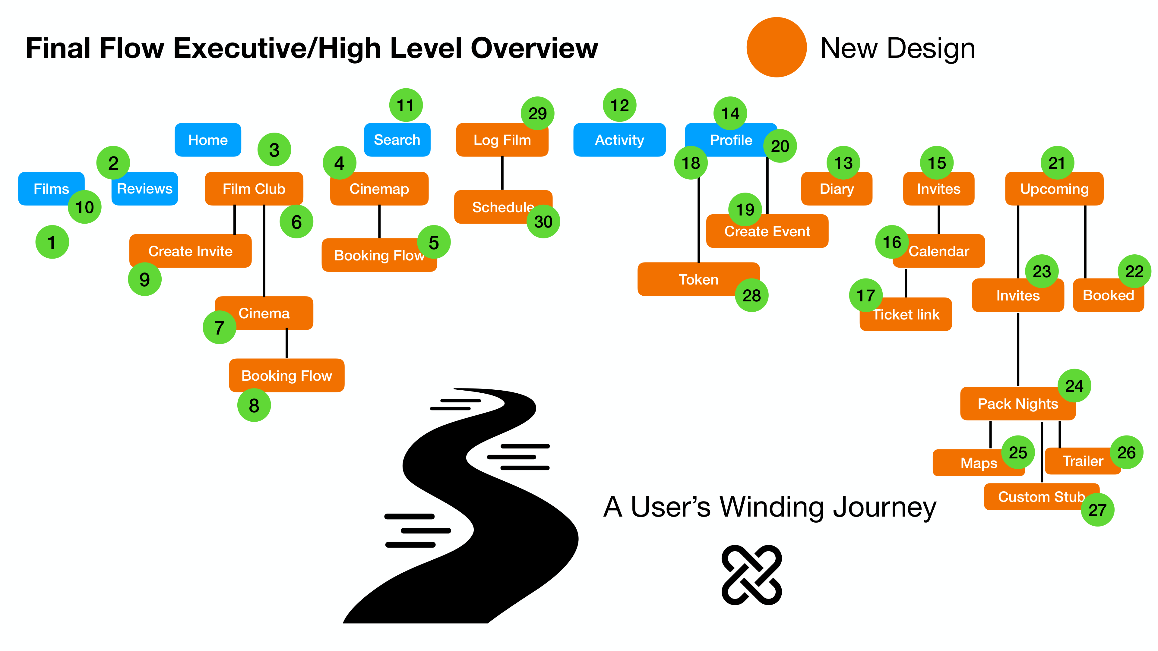Final Flow Executive Overview — 30-screen information architecture
