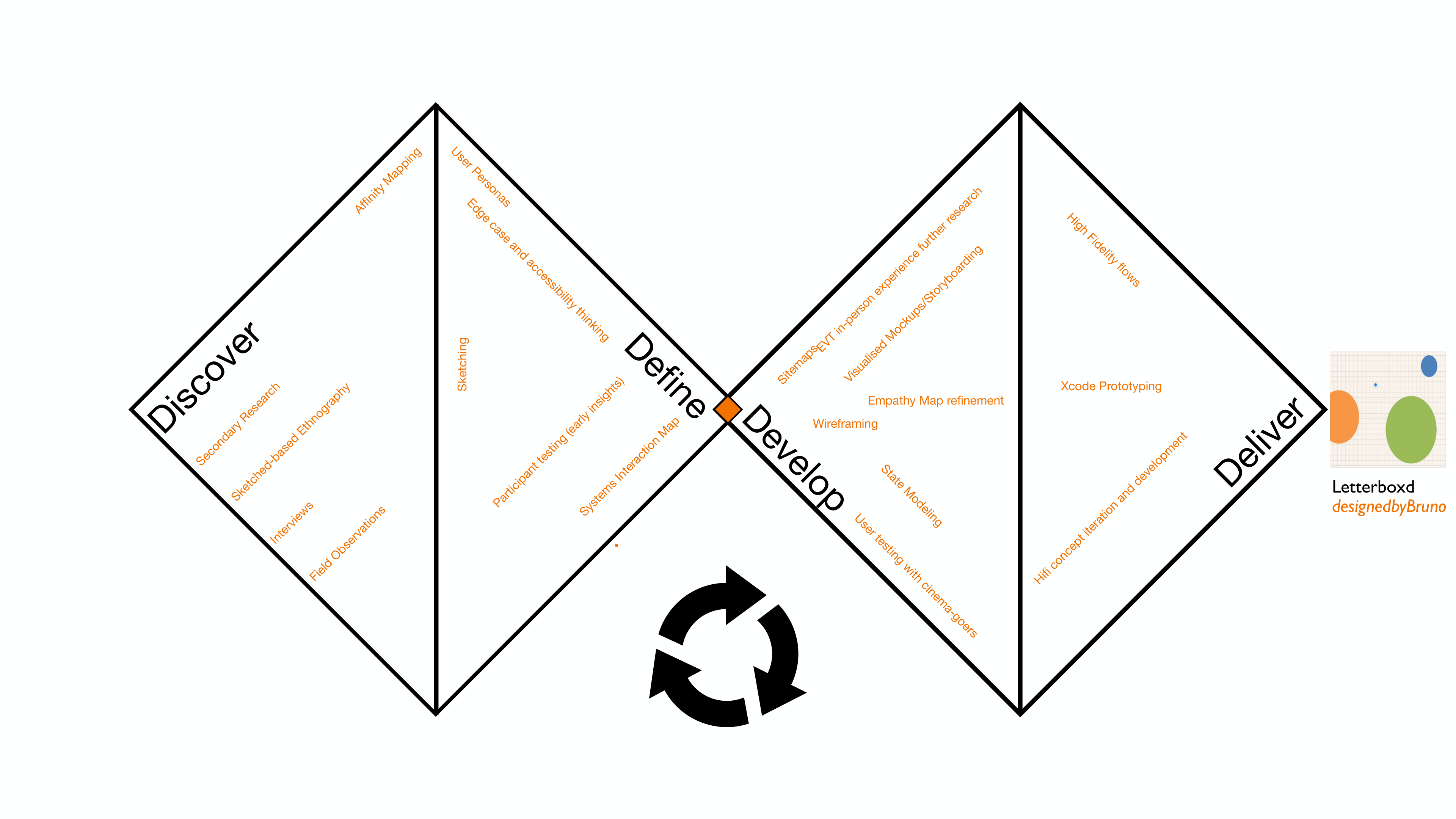 Detailed Double Diamond with methods mapped and iterative design cycle
